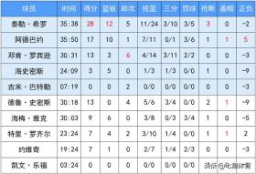 希罗28+12+5难救主，热火97:104不敌雷霆遭2连败